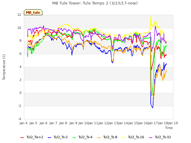 plot of MB Tule Tower: Tule Temps 2 (3/23/17-now)