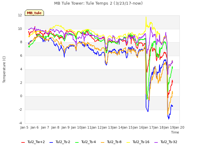 plot of MB Tule Tower: Tule Temps 2 (3/23/17-now)