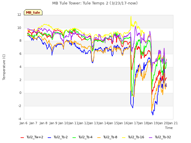 plot of MB Tule Tower: Tule Temps 2 (3/23/17-now)