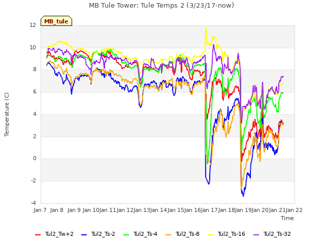 plot of MB Tule Tower: Tule Temps 2 (3/23/17-now)