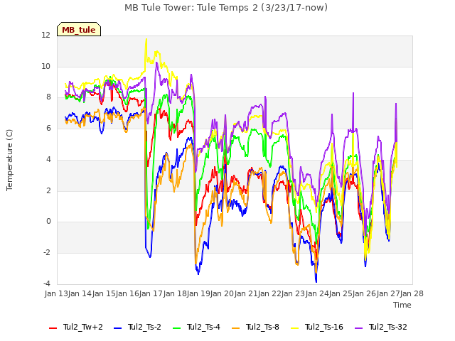 plot of MB Tule Tower: Tule Temps 2 (3/23/17-now)