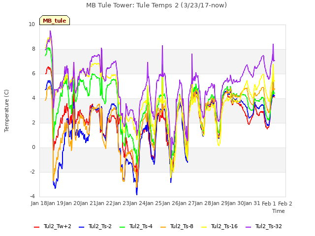 plot of MB Tule Tower: Tule Temps 2 (3/23/17-now)