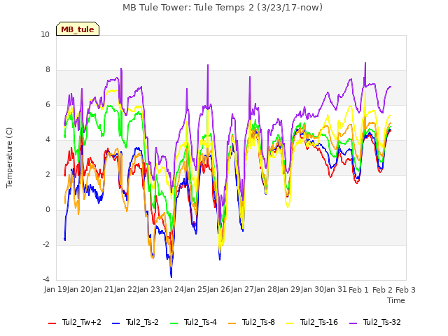 plot of MB Tule Tower: Tule Temps 2 (3/23/17-now)