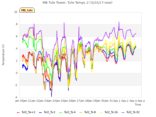 plot of MB Tule Tower: Tule Temps 2 (3/23/17-now)