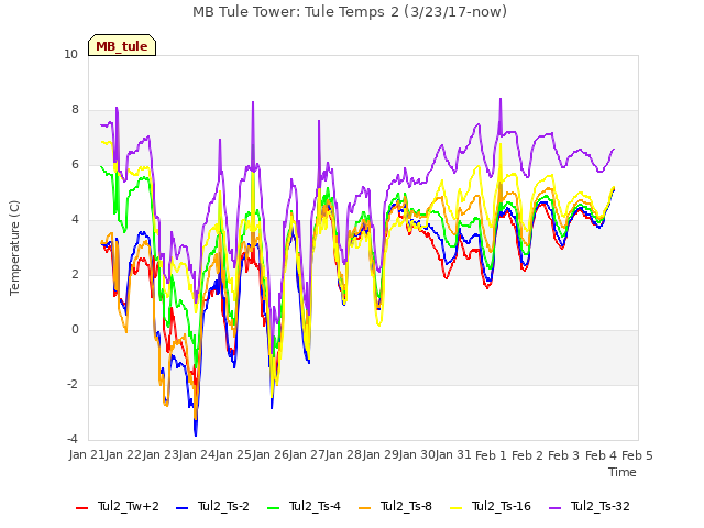 plot of MB Tule Tower: Tule Temps 2 (3/23/17-now)