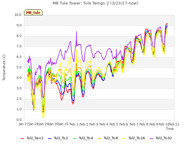 plot of MB Tule Tower: Tule Temps 2 (3/23/17-now)