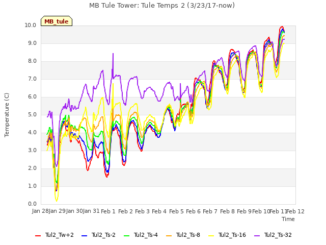 plot of MB Tule Tower: Tule Temps 2 (3/23/17-now)