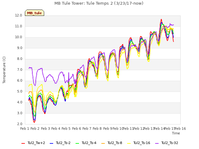 plot of MB Tule Tower: Tule Temps 2 (3/23/17-now)