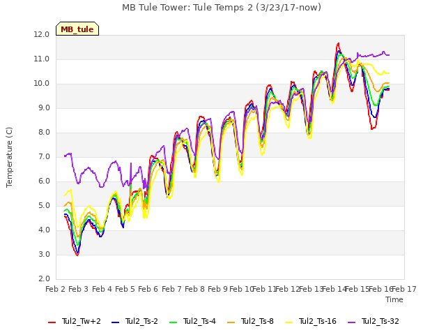 plot of MB Tule Tower: Tule Temps 2 (3/23/17-now)