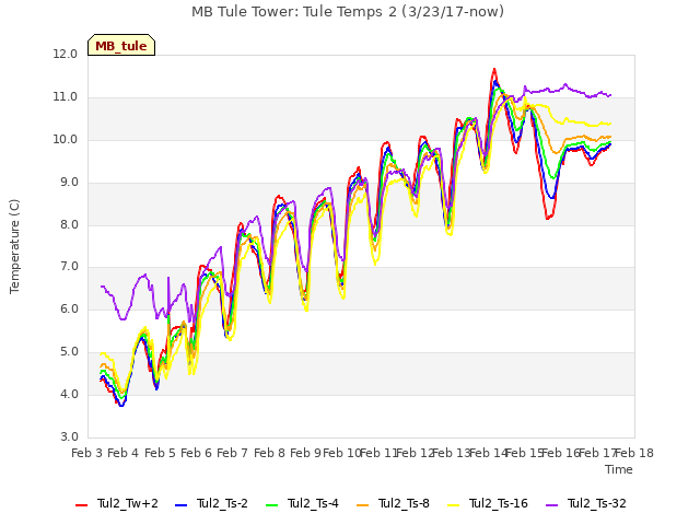 plot of MB Tule Tower: Tule Temps 2 (3/23/17-now)