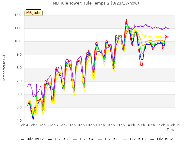 plot of MB Tule Tower: Tule Temps 2 (3/23/17-now)