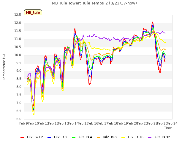 plot of MB Tule Tower: Tule Temps 2 (3/23/17-now)