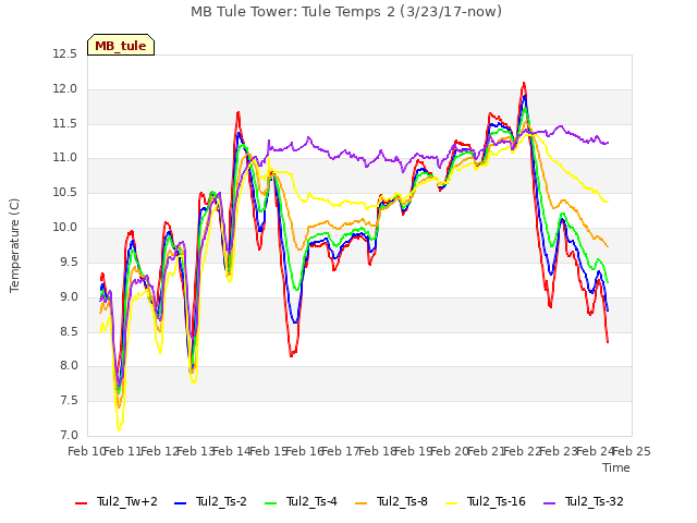 plot of MB Tule Tower: Tule Temps 2 (3/23/17-now)