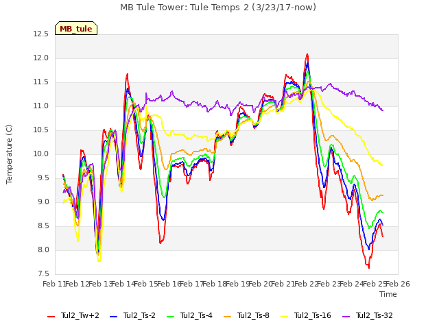 plot of MB Tule Tower: Tule Temps 2 (3/23/17-now)