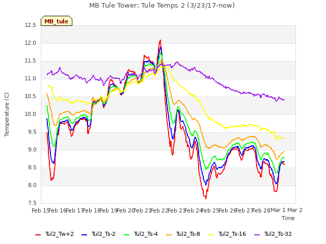 plot of MB Tule Tower: Tule Temps 2 (3/23/17-now)