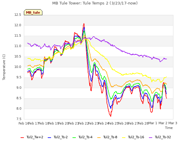 plot of MB Tule Tower: Tule Temps 2 (3/23/17-now)