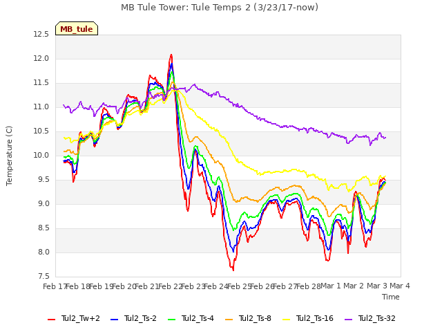 plot of MB Tule Tower: Tule Temps 2 (3/23/17-now)