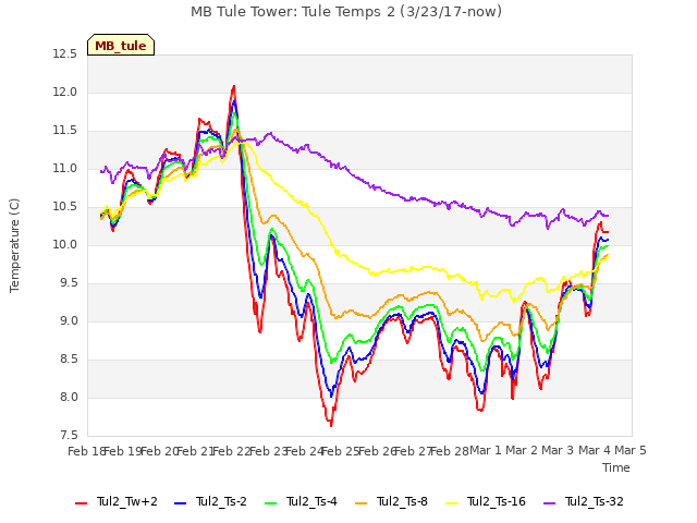 plot of MB Tule Tower: Tule Temps 2 (3/23/17-now)