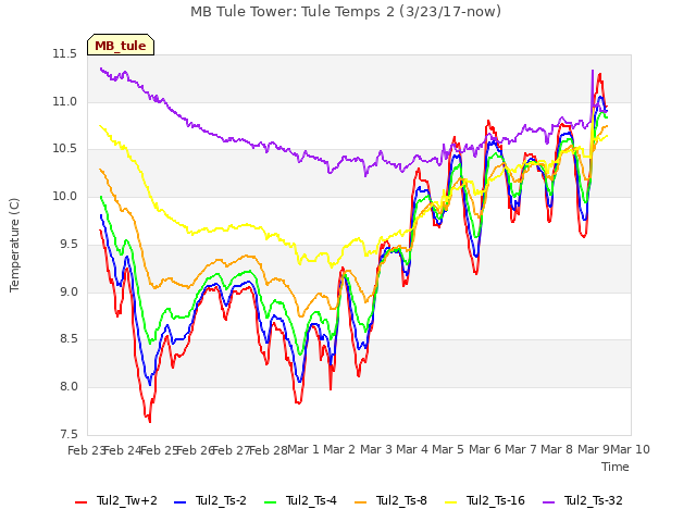 plot of MB Tule Tower: Tule Temps 2 (3/23/17-now)