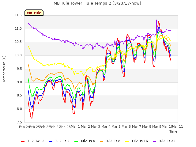 plot of MB Tule Tower: Tule Temps 2 (3/23/17-now)