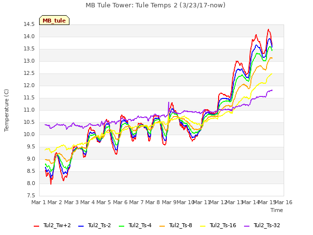 plot of MB Tule Tower: Tule Temps 2 (3/23/17-now)