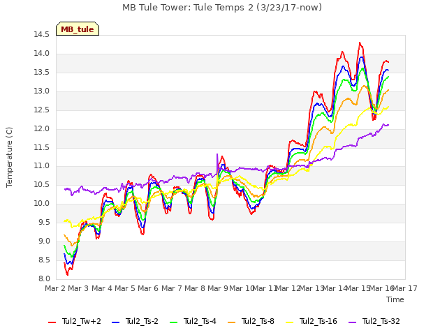 plot of MB Tule Tower: Tule Temps 2 (3/23/17-now)