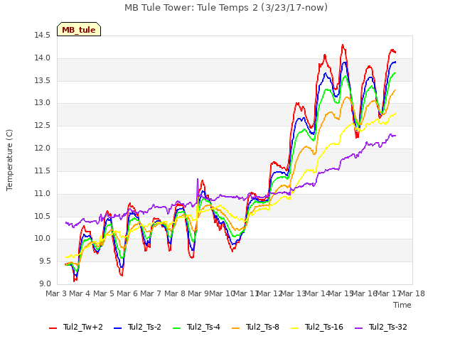 plot of MB Tule Tower: Tule Temps 2 (3/23/17-now)