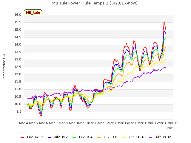 plot of MB Tule Tower: Tule Temps 2 (3/23/17-now)