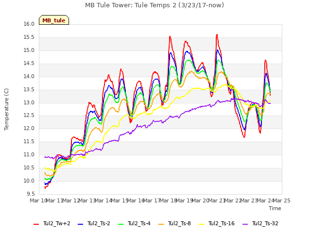 plot of MB Tule Tower: Tule Temps 2 (3/23/17-now)