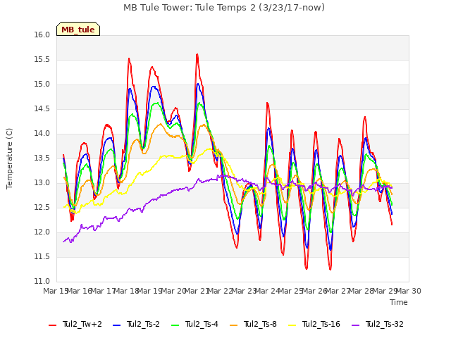 plot of MB Tule Tower: Tule Temps 2 (3/23/17-now)