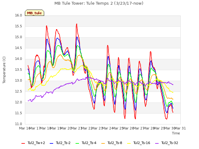 plot of MB Tule Tower: Tule Temps 2 (3/23/17-now)