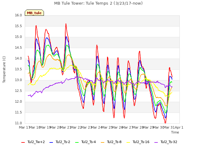 plot of MB Tule Tower: Tule Temps 2 (3/23/17-now)