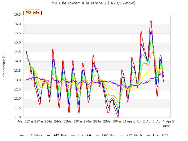 plot of MB Tule Tower: Tule Temps 2 (3/23/17-now)