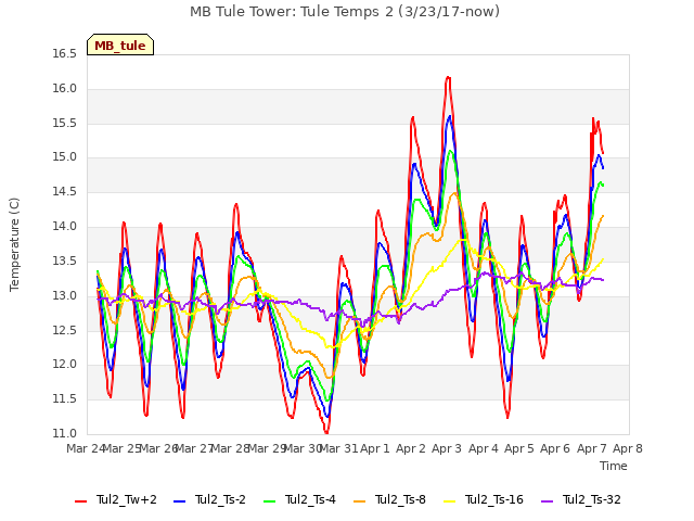 plot of MB Tule Tower: Tule Temps 2 (3/23/17-now)