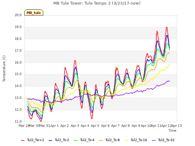 plot of MB Tule Tower: Tule Temps 2 (3/23/17-now)