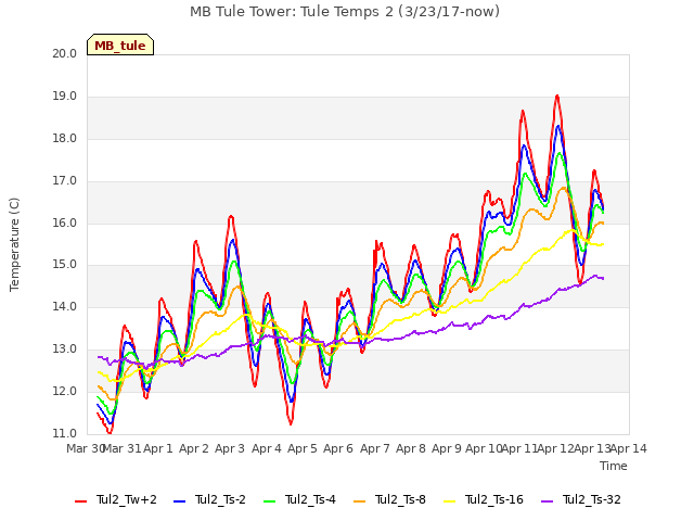 plot of MB Tule Tower: Tule Temps 2 (3/23/17-now)