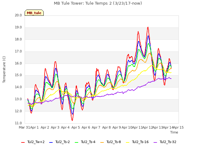 plot of MB Tule Tower: Tule Temps 2 (3/23/17-now)