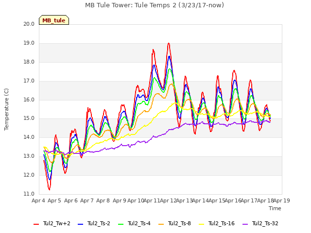 plot of MB Tule Tower: Tule Temps 2 (3/23/17-now)