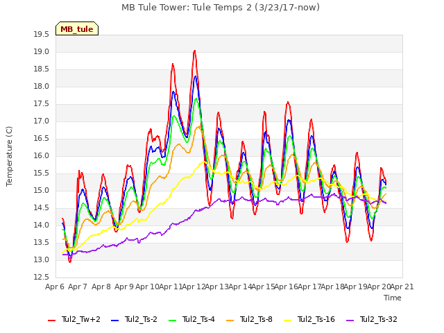 plot of MB Tule Tower: Tule Temps 2 (3/23/17-now)