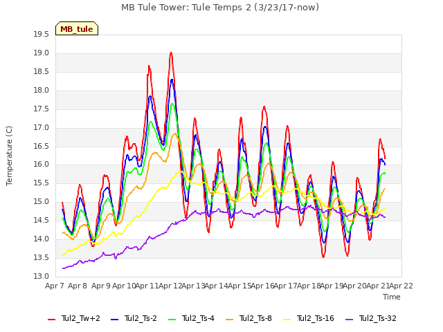 plot of MB Tule Tower: Tule Temps 2 (3/23/17-now)