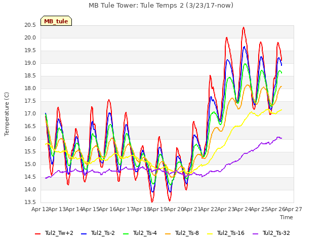 plot of MB Tule Tower: Tule Temps 2 (3/23/17-now)