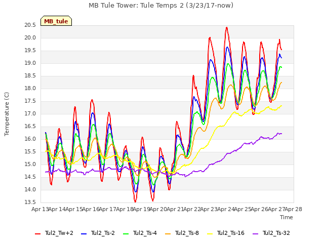 plot of MB Tule Tower: Tule Temps 2 (3/23/17-now)