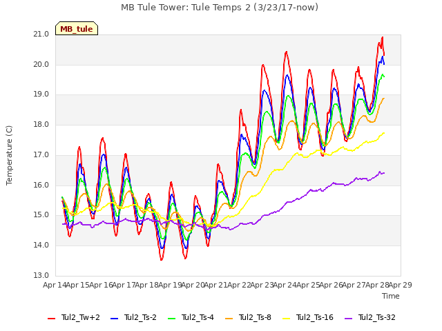 plot of MB Tule Tower: Tule Temps 2 (3/23/17-now)