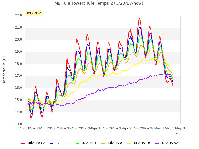 plot of MB Tule Tower: Tule Temps 2 (3/23/17-now)