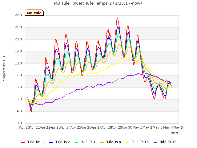 plot of MB Tule Tower: Tule Temps 2 (3/23/17-now)