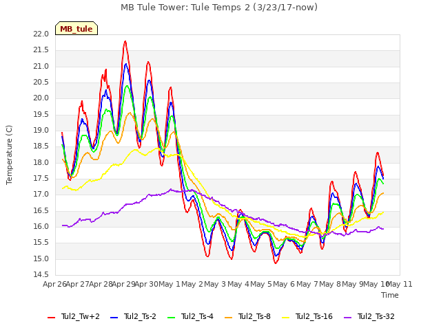 plot of MB Tule Tower: Tule Temps 2 (3/23/17-now)