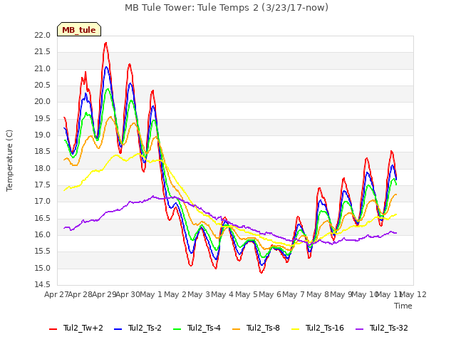 plot of MB Tule Tower: Tule Temps 2 (3/23/17-now)