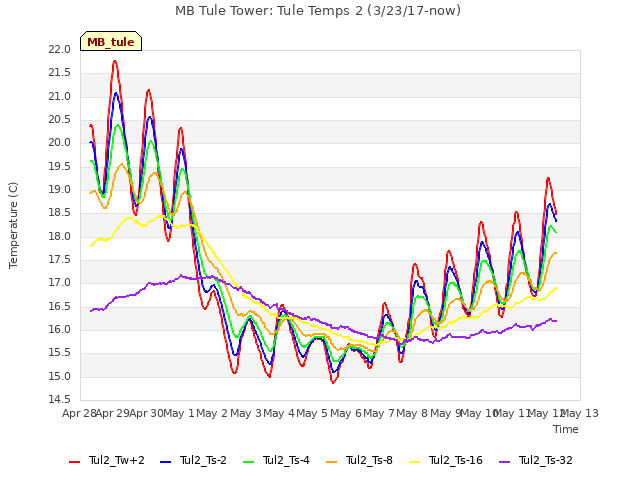 plot of MB Tule Tower: Tule Temps 2 (3/23/17-now)