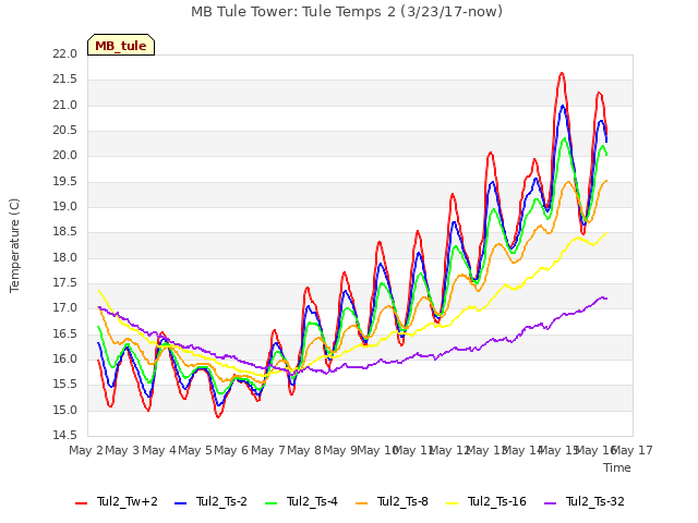 plot of MB Tule Tower: Tule Temps 2 (3/23/17-now)