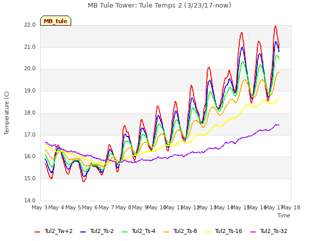 plot of MB Tule Tower: Tule Temps 2 (3/23/17-now)